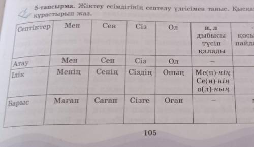 5-тапсырма. Жіктеу есімдігінің септелу үлгісімен таныс. Қысқаша ереже құрастырып жаз.СептіктерМенСен