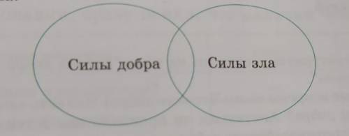 Каким образом автор показывает в повести борьбу сил добра и зла? Составьте диаграмму Венна.