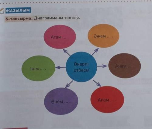 6-тапсырма. Диаграмманы толтыр. Атам ... ..Әжем ... .Інім ӨнерліотбасыАнам ...Әкем ... .Ағам ...​