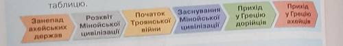 2. Упорядкуйте шкалу часу а) установіть правильну послідовність подій,б) назвіть час, коли відбували