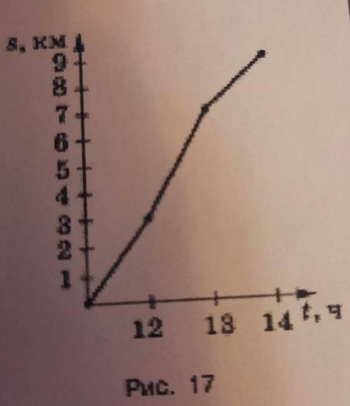 На рисунке 17 приведён грн фик движення пешехода в те-чение трёх часов. Чему равнасредняя скорость п