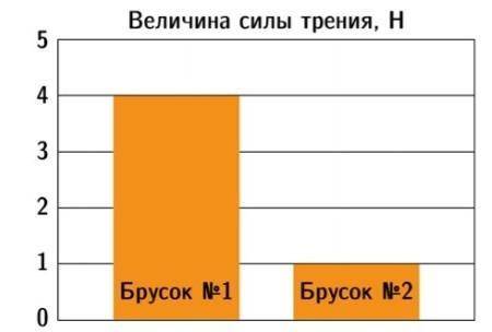 На диаграмме представлены результаты экспериментальных измерений сил трения при скольжении по горизо