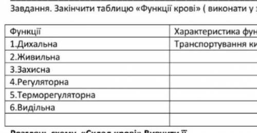 Допоиожіть з таблицею 2 колонка це характеристика цих функцій​