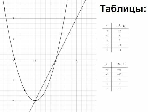 Решите графическую систему уравнений:{y=x^2-4x{2x-y=8​​