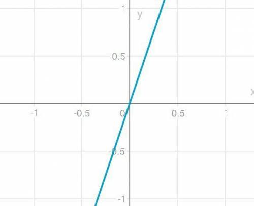 Сколько точек пересечения имеют графики функций y=3x и