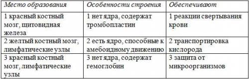 Вопрос №1 ? Какие особенности строения эритроцитов крови человека обеспечивают эффективность дыхате