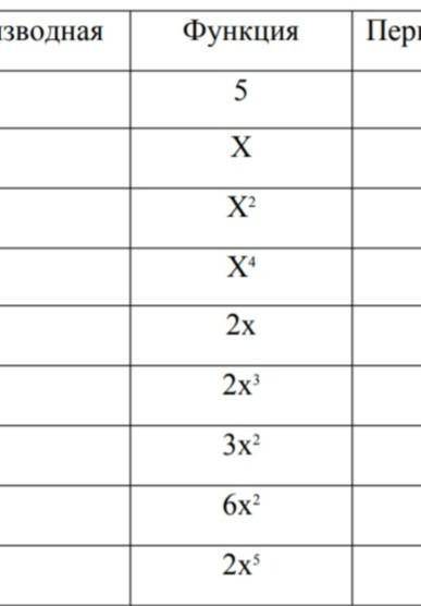 Заполните таблицу : найдите произаодную и первообразную от заданной фкнкции​