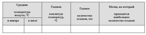 1. Рассмотрите рисунки с изображением климатограмм, построенных по данным метеонаблюдений в разных ч