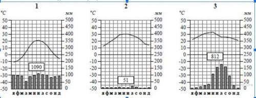 1. Рассмотрите рисунки с изображением климатограмм, построенных по данным метеонаблюдений в разных ч