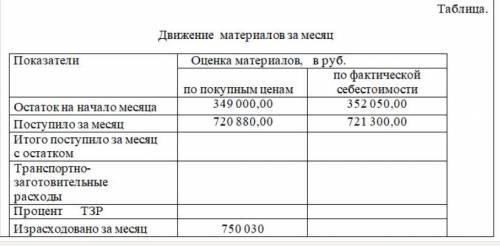 Рассчитать сумму и % транспортно-заготовительных расходов на основе показателей кто тому на карту 40