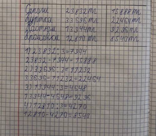 Фермер сдал урожай, купил всё необходимое для посадки на следующий год. Затем решил купить одежду. Н