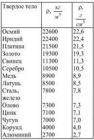 №1 Вертикально подвешенная пружина под действием груза массой 300 г растянулась с 11 см до 13 см.