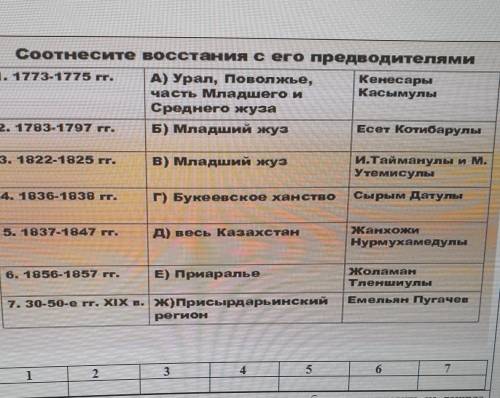 Соотнесите восстания сего предводителями 1. 1773-1775 гг. А) Урал, Поволжье, Кенесарычасть Младшего