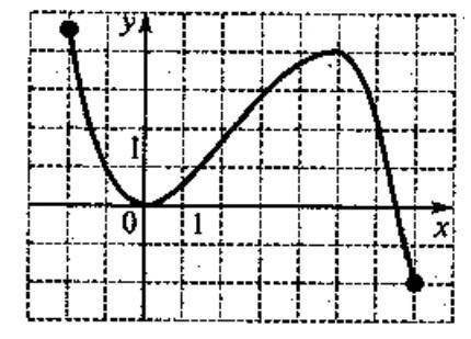 Функция задана графиком. Укажите промежутки убывания функции:​