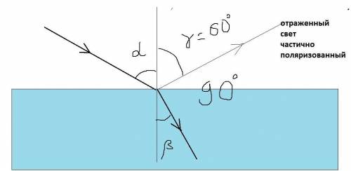 Світло падає на поверхню скла під кутом 60°, кут між відбитим і заломленим променями дорівнює 90°. Я