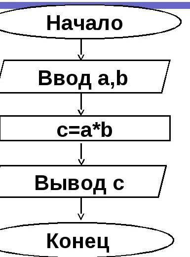 Информатика составить блок схемы.