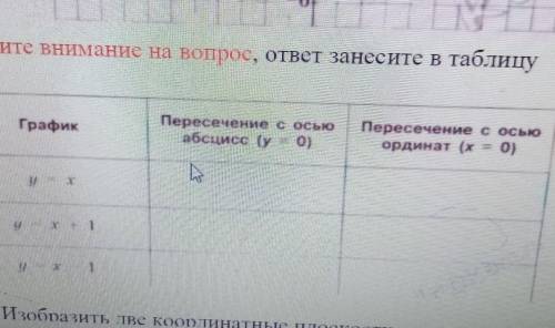 Изобразите график зависимостей y=x, y=x+1 и y=x-1. укажите координаты точек пересечения с осями​