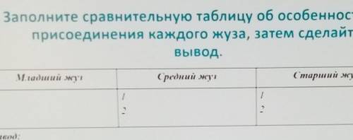 Найдите сравнительные особености всех жузов Младший жуз Средний жуз Старший жуз. . . . От ​