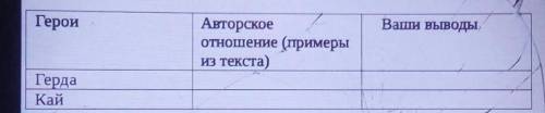 Помагит​Авторское отношение к Каю: Как автор описывает Кая (7 сказка)?«Кай остался один в необозримо