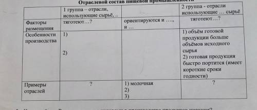 с таблицей Отраслевой состав пищевой промышленности