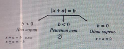 Запиши схему решения уравнений содержащих знак модуля в тетрадь ​