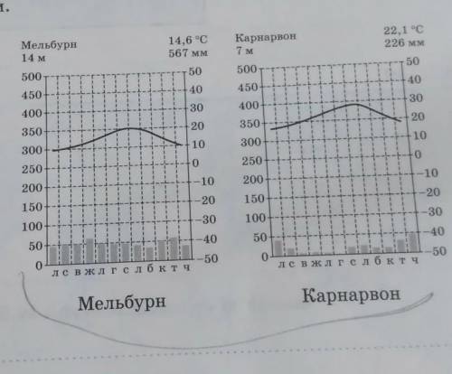 Визначте тип(-и) климату в місті(-ax) Австралії за до кліматодіаграм.​