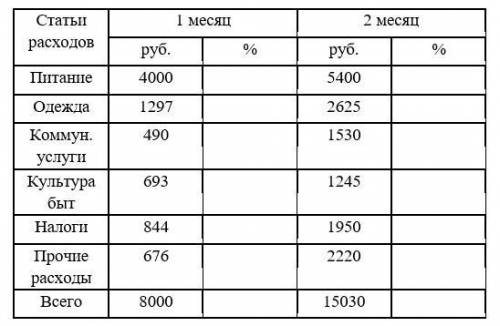 Рассчитать структуру расходов семьи за месяц, сделать выводы как меняется структура расходов семьи,