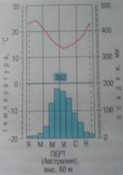 ОПИШИТЕ КЛИМАТОГРАММУ АВСТРАЛИИ​