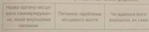 Знайдіть у матеріалах мас-медіа інформацію щодо діяль- ності органів місцевого самоврядування вашої