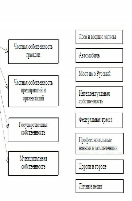 Соедините стрелками объекты собственности с соответствующими им формами собственности так, как это п