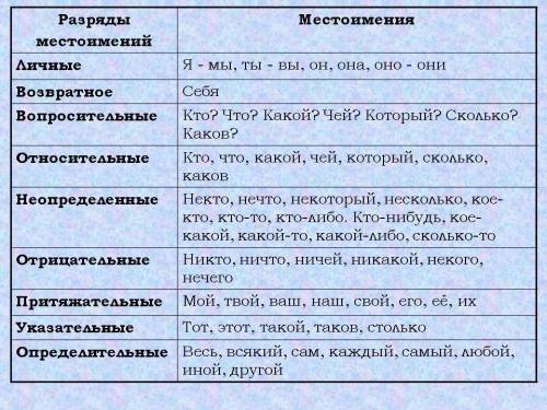 Контрольное списывание по теме «Местоимение». 1. Спишите текст, расставляя знаки препинания и вставл