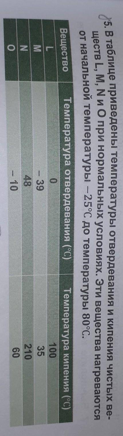 В таблице приведены отвердевания и кипения чистых вещества L,M,N и О при нормальных условиях. Эти ве