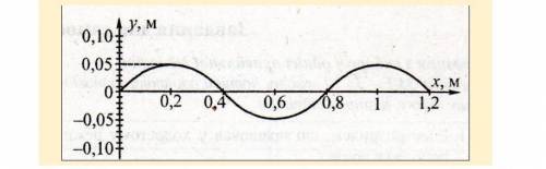 По поверхні озера зі швидкістю 1м/с поширюється хвиля, профіль якої має вигляд синусоїди, зображеної