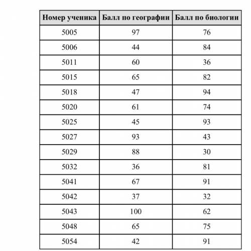 В таблице даны результаты олимпиад по географии и биологии в 11 «А» классе. Похвальные грамоты дают