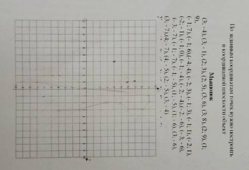 По заданным координатам точек нужно построить в координатной плоскости объект ​