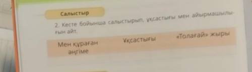 Салыстыр 2. Кесте бойынша салыстырып, ұқсастығы мен айырмашылы-ғын айт.Мен құрағанұқсастығы«Толағай»