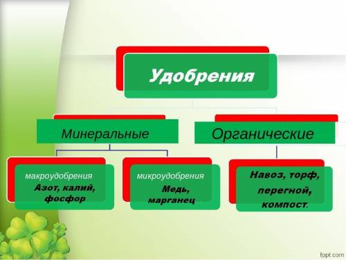 Кластер на тему удобрение удобрения​