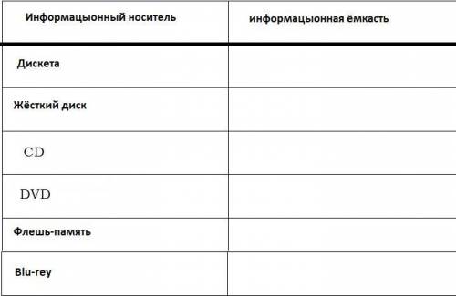 МНЕ ОАОАОАОА интернет Найдите информацию о современных информационных носителях и заполните таблицу