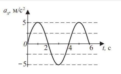 Тело массой 500 г колеблется так, что проекция его ускорения зависит от времени в соответствии с гра