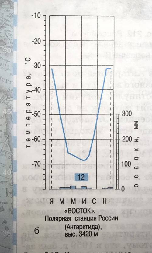 На основе обозначений, используемых на климатограмме, определите, какие параметры можно узнать с ее