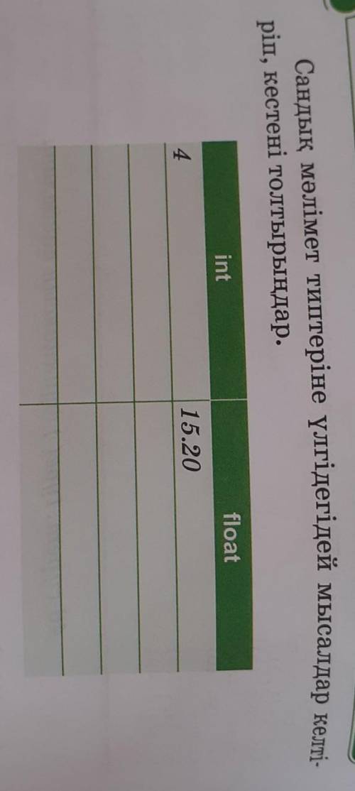 Сандық мәлімет типтеріне үлгідегідей мысалдар келті ріп, кестені толтырыңдар.intfloat415.20