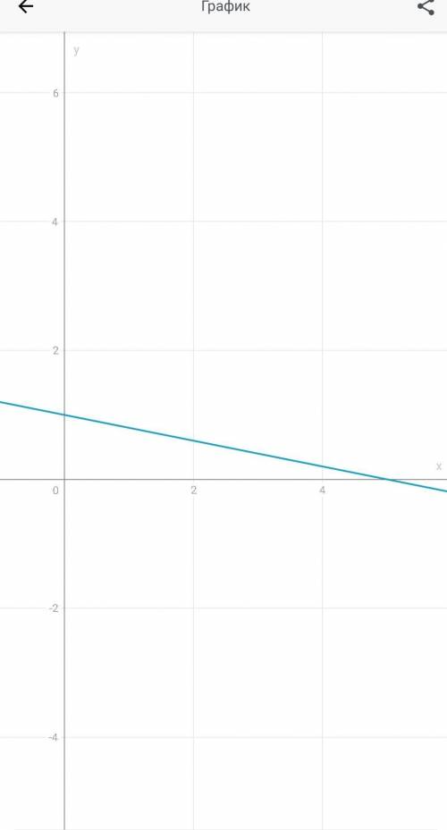 Кратко обоснуйте почему именно это уравнение подходит 3x+ 5y -15=0