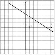 Кратко обоснуйте почему именно это уравнение подходит 3x+ 5y -15=0