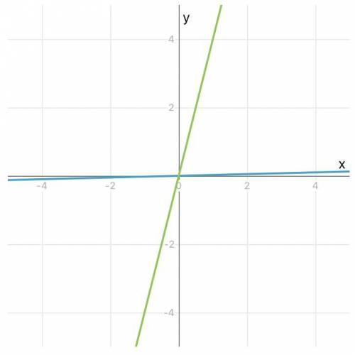 Соедини уравнения с их корнями х*(28:7)=60 х=7 Х:(5*8)=4 х=15 (14*4):х=8 х=160