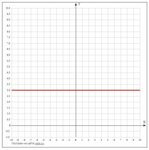 1) y = 3 XYОчень сильно и буду очень благодарен.​