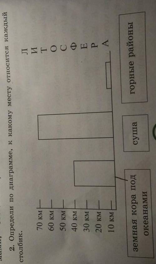 2. Определи по диаграмме, к какому месту относится каждый столбик.ЛИTОC ФEPА70 км60 км50 км40 км30 к