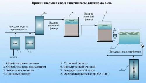 Составить блок-схема очистки воды