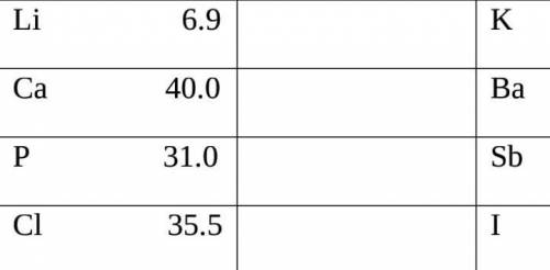 Задание: определите третий элемент в данных триадах. Какимпринципом Вы руководствовались?Li6.9KCa40.