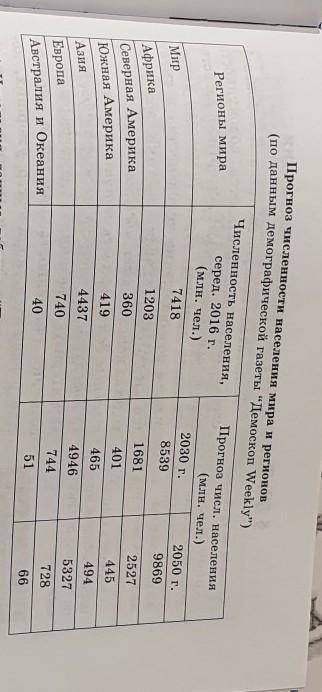 3. Используя данные таблицы “Прогноз численности населения мира и регио- нов”, изучите демографическ