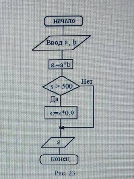 На блок-схеме (рис. 23) представлен алгоритм вычисления стоимости покупки с учетом скидки, где a – ц